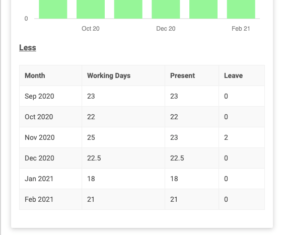 Other Staff Dashboard - Staff attendance image with full content